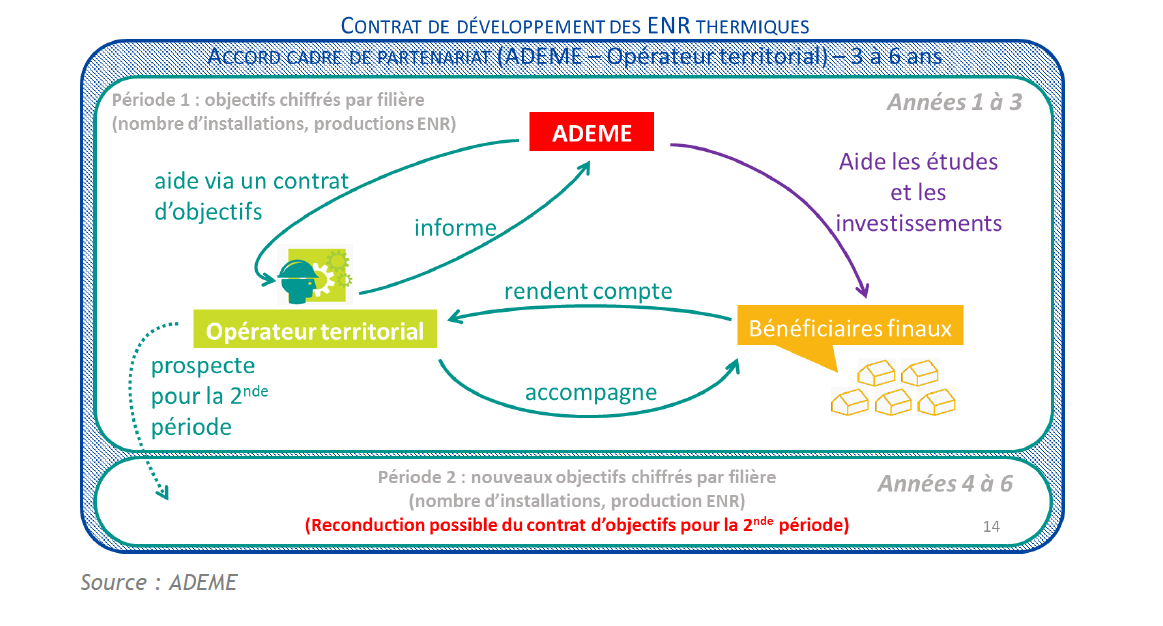 Contrats D Objectifs Territoriaux Et Patrimoniaux Qu Est Ce Que C Est A Quoi Cela Sert Il Les Cles De La Transition Energetique