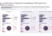 ’éolien devance un peu le photovoltaïque : les élus disposant d’éoliennes sur leur territoire en sont satisfaits à 70 %, ceux avec du solaire à 66 %. ©’éolien devance un peu le photovoltaïque : les élus disposant d’éoliennes sur leur territoire en sont satisfaits à 70 %, ceux avec du solaire à 66 %. ©DR