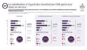’éolien devance un peu le photovoltaïque : les élus disposant d’éoliennes sur leur territoire en sont satisfaits à 70 %, ceux avec du solaire à 66 %. ©’éolien devance un peu le photovoltaïque : les élus disposant d’éoliennes sur leur territoire en sont satisfaits à 70 %, ceux avec du solaire à 66 %. ©DR